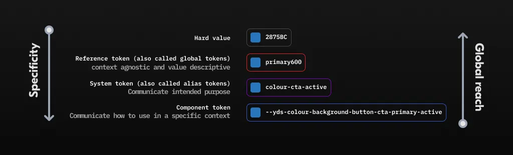 The different types of Design tokens